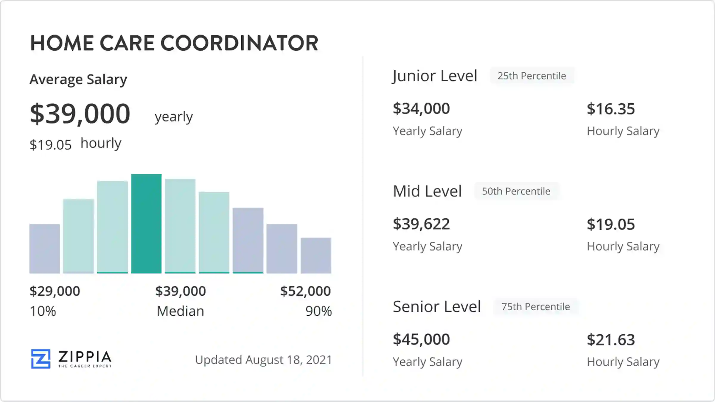 salary of care coordinator