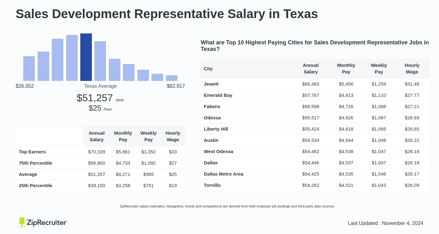 salary sales development representative