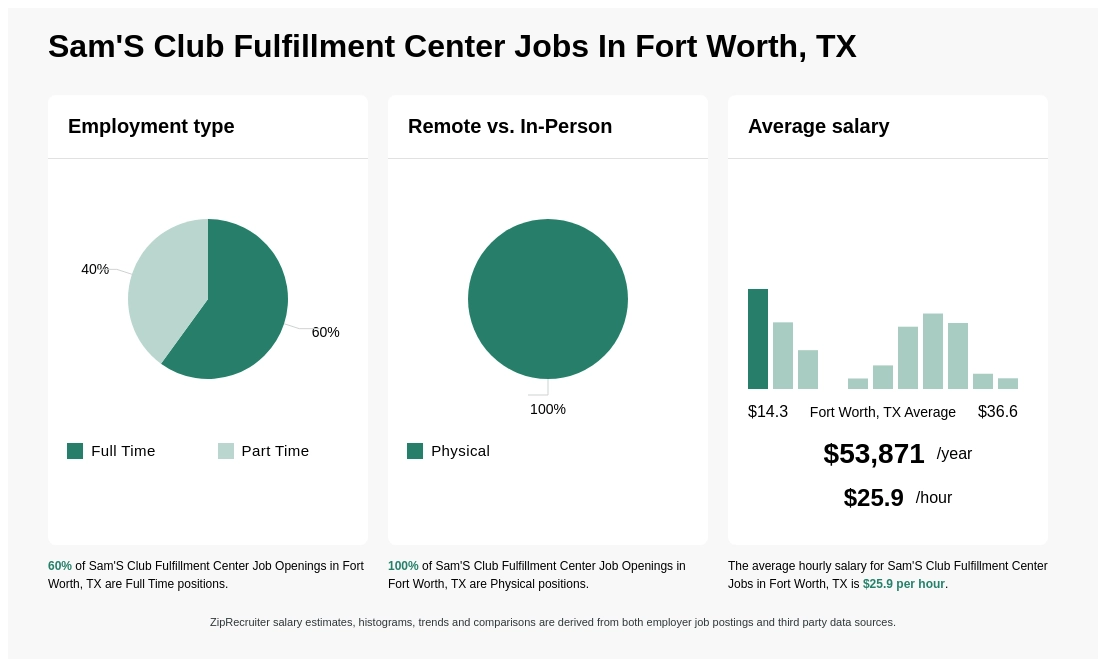 sams club fulfillment center fort worth