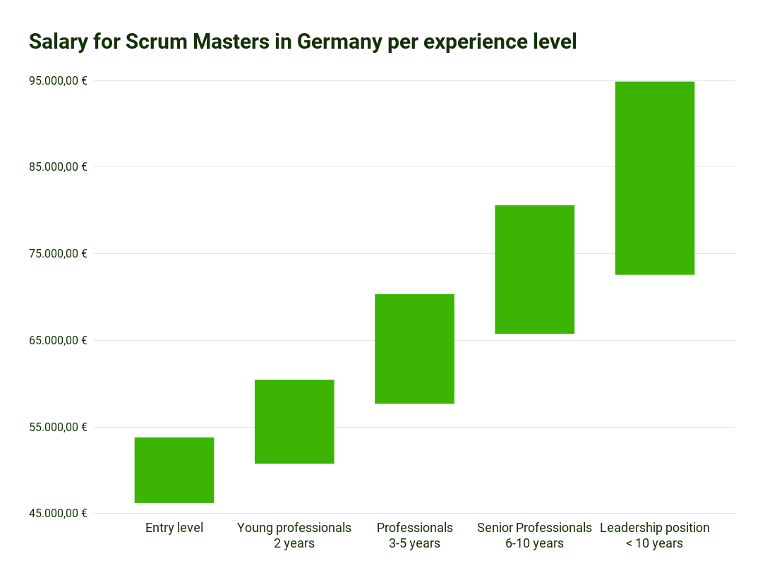 scrum master salario