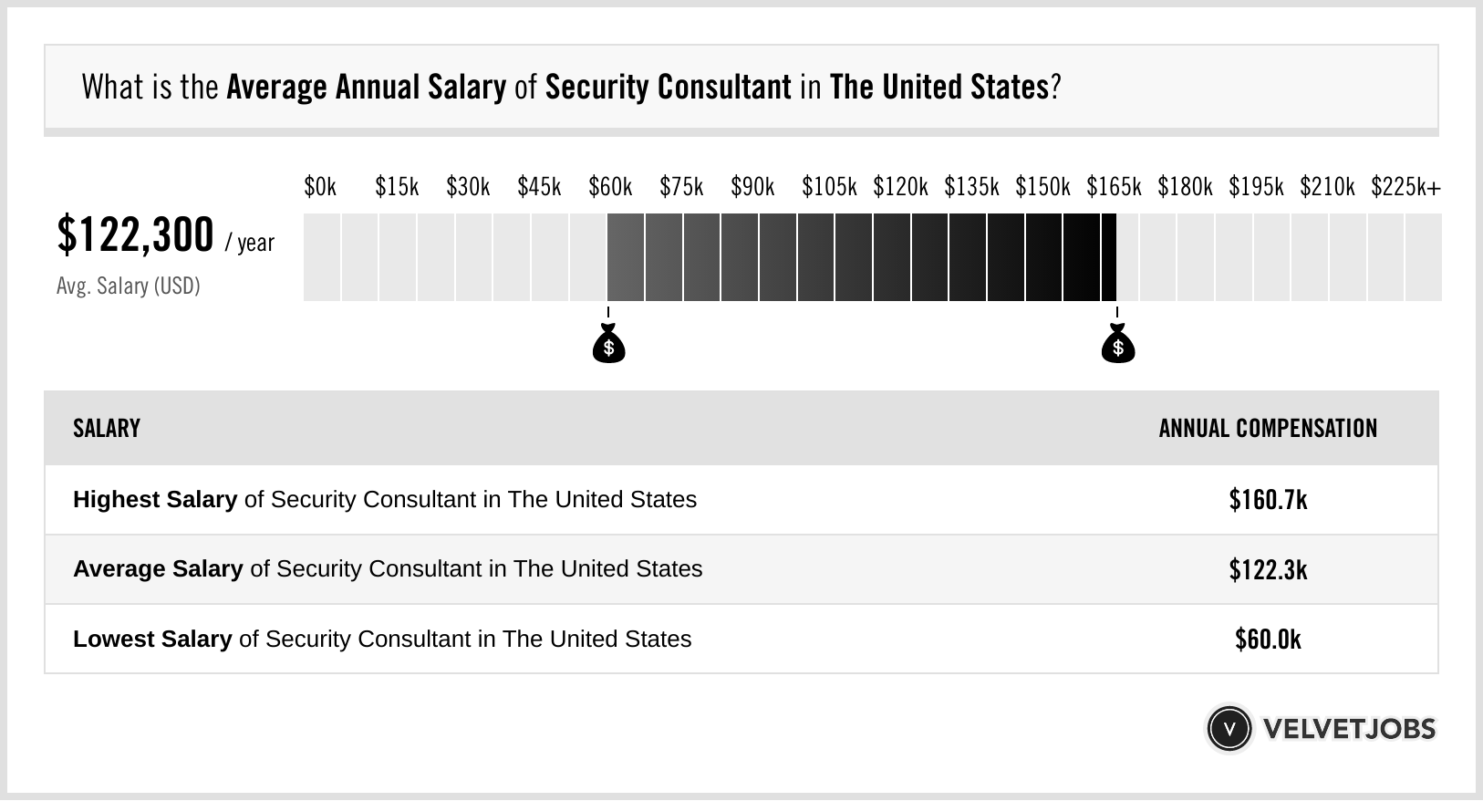 security consultant salary