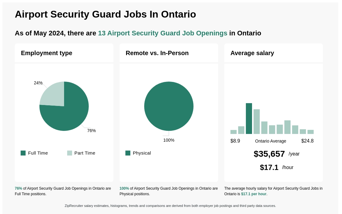 security guard salary ontario