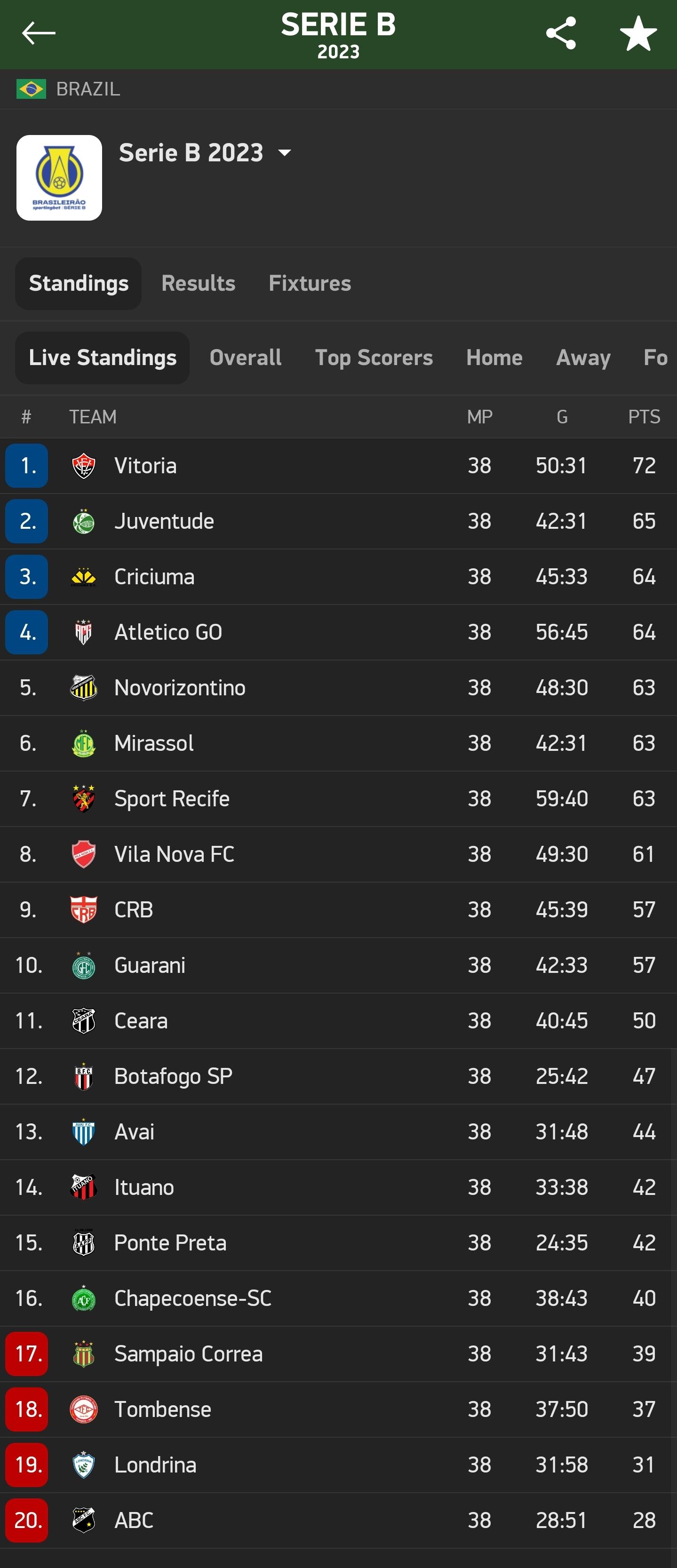 serie b league table