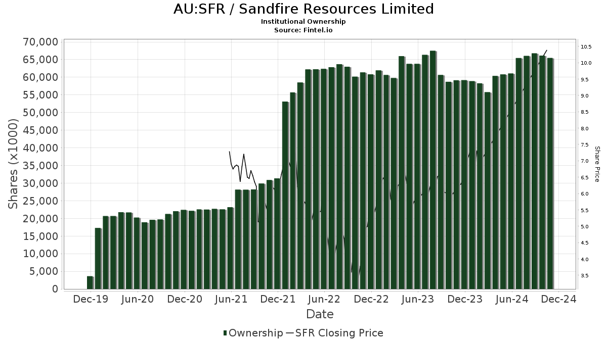 sfr asx share price