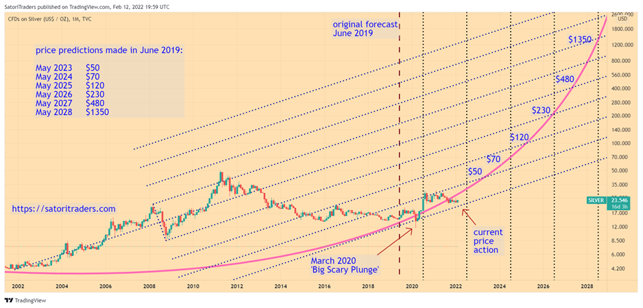 silver price prognosis