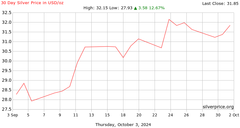 silver price us dollars