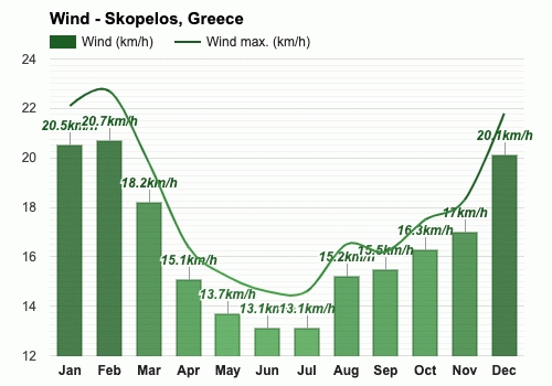 skopelos weather may