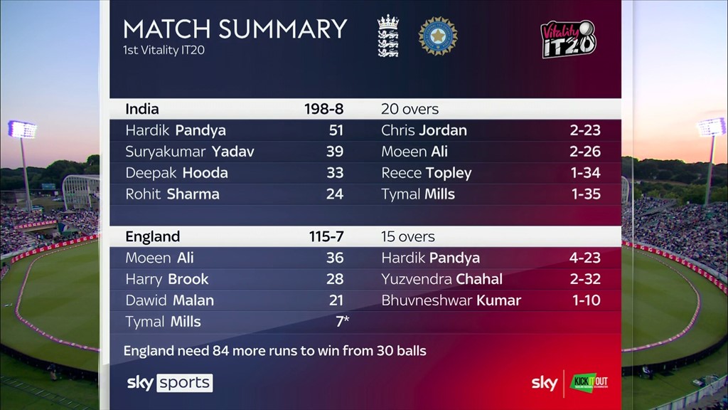 sky cricket scorecard