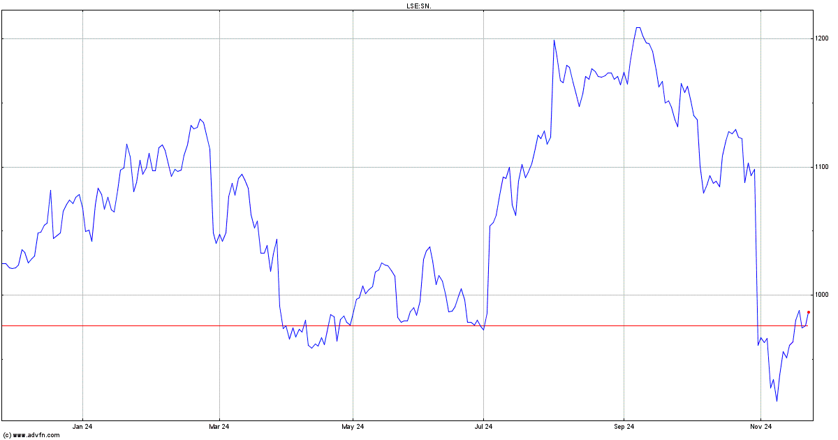 smith and nephew share price lse