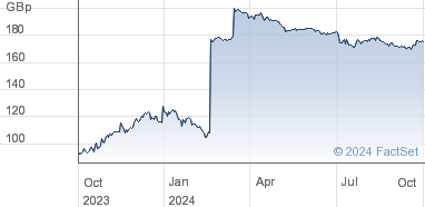 spirent share price