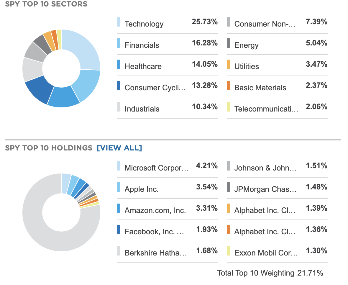 spy financials