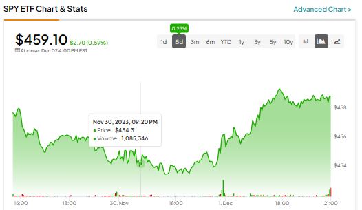 spy share price