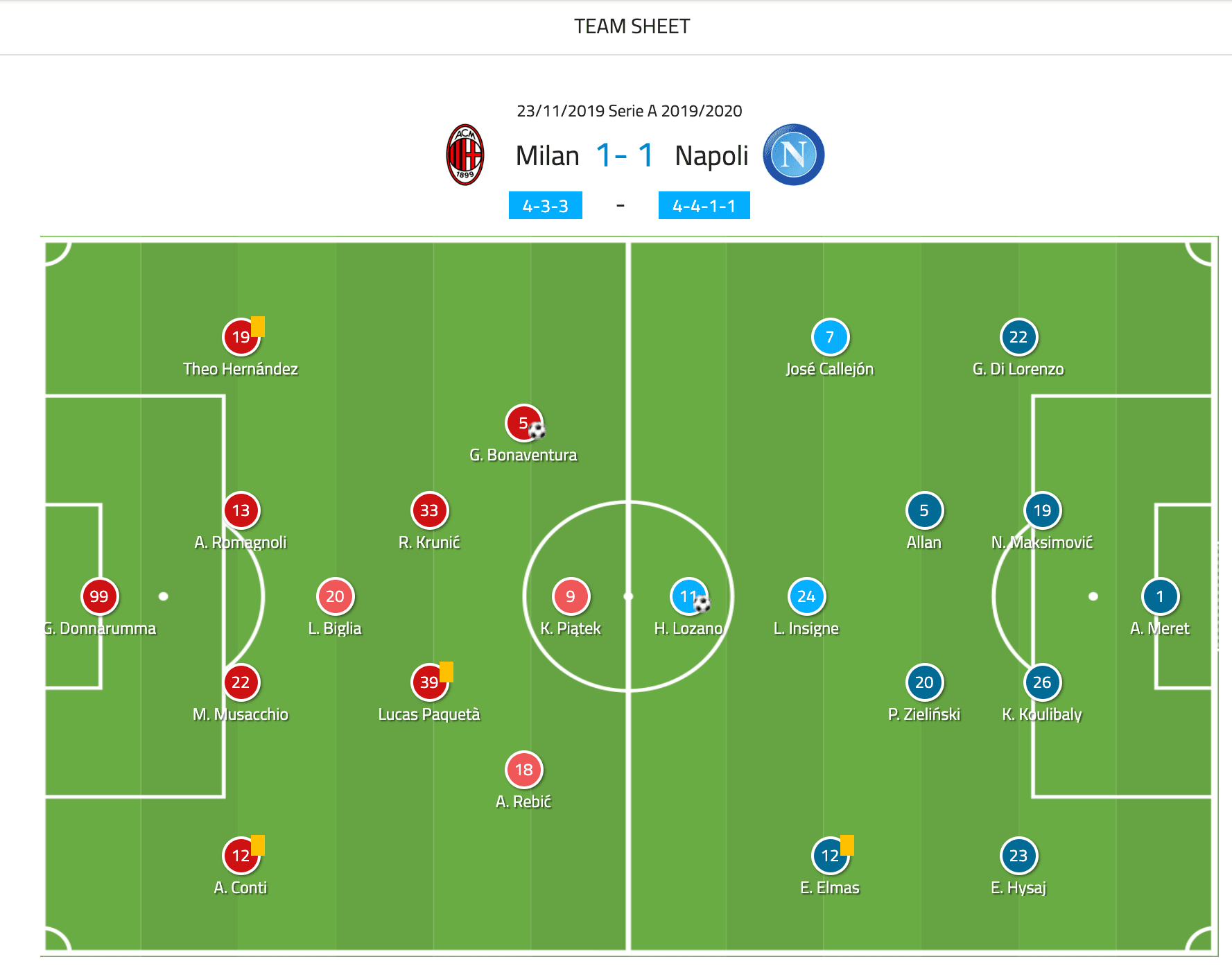 s.s.c. napoli vs a.c. milan lineups