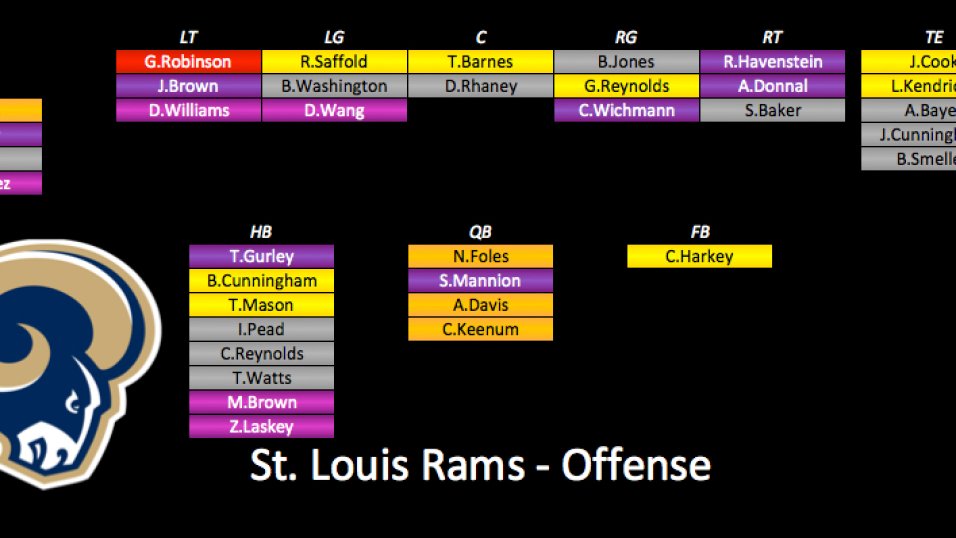 st louis rams depth chart