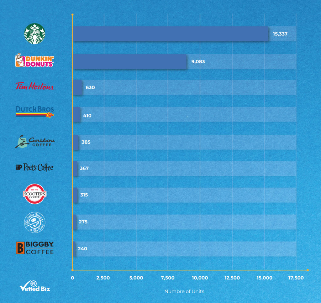 starbucks franchise cost australia