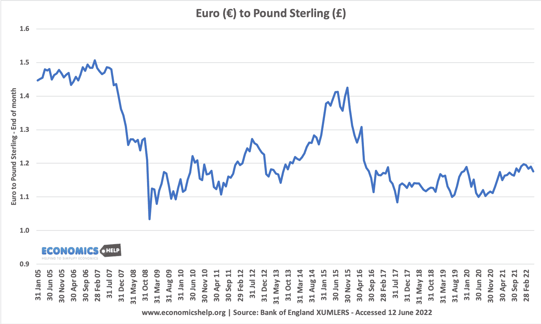 sterling exchange rate