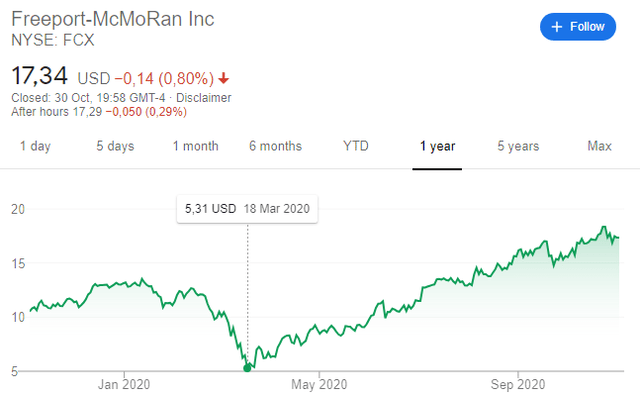 stock price freeport-mcmoran