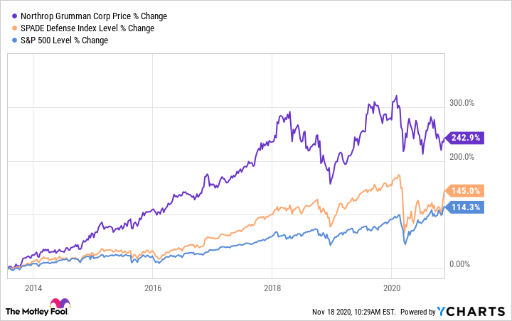 stock price northrop grumman