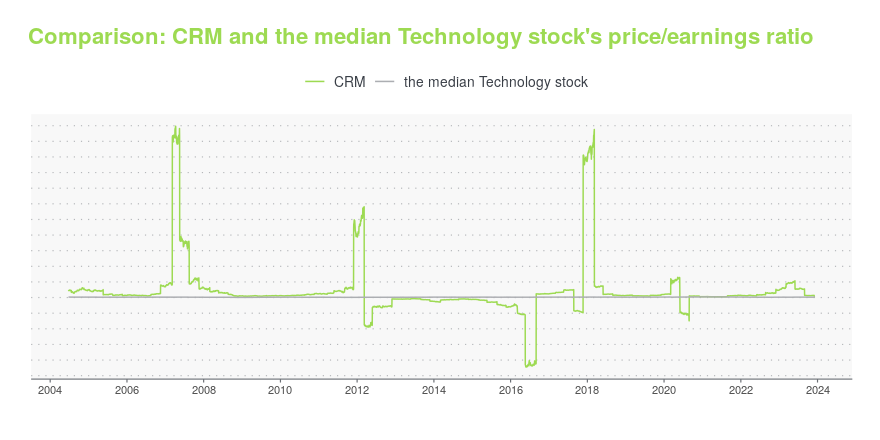 stock quote crm