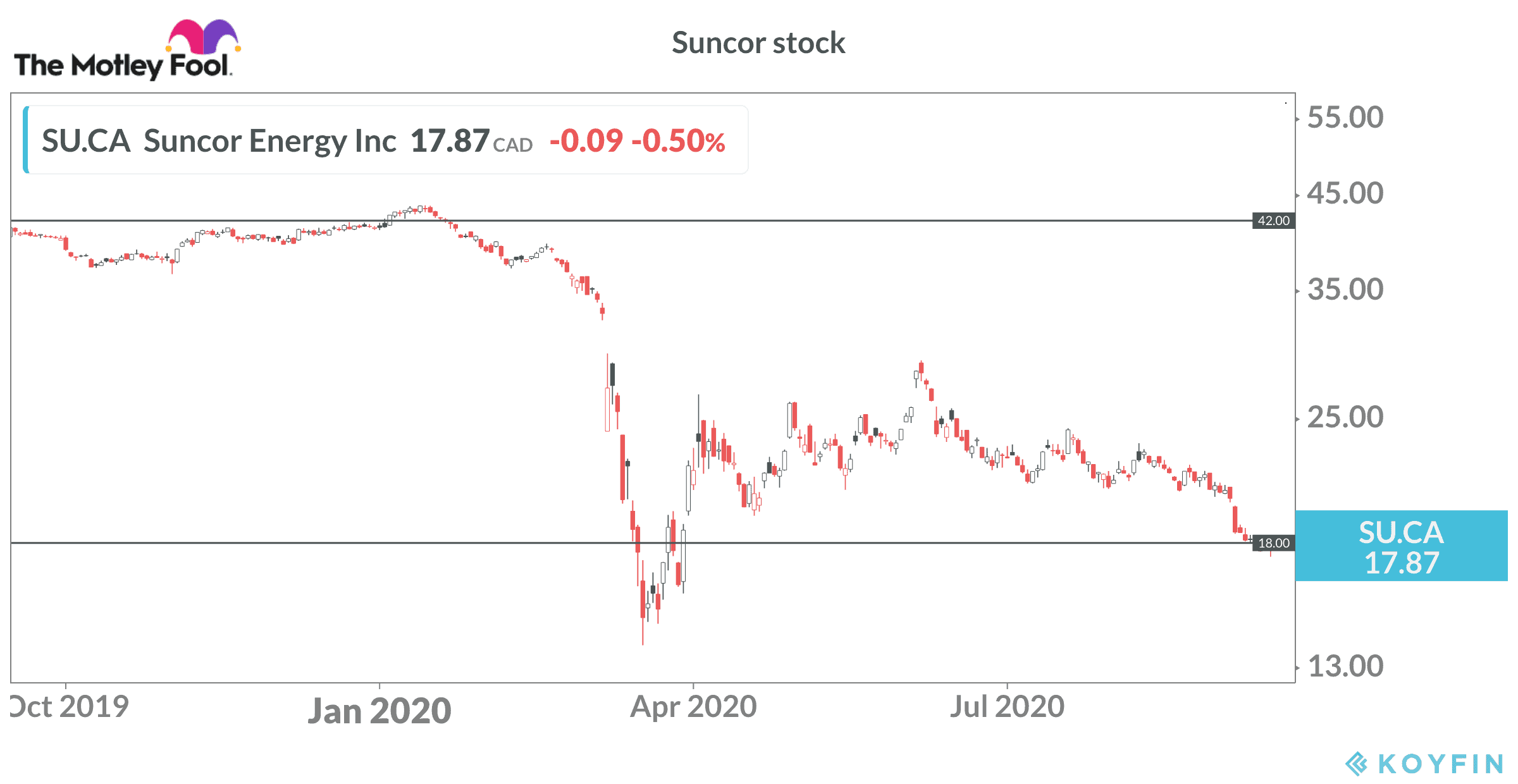 suncor stock prices