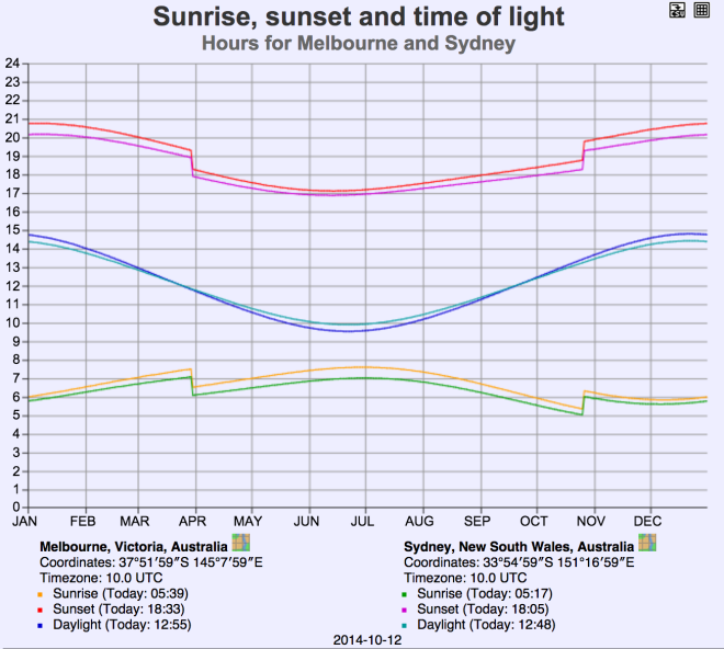 sunrise melbourne time