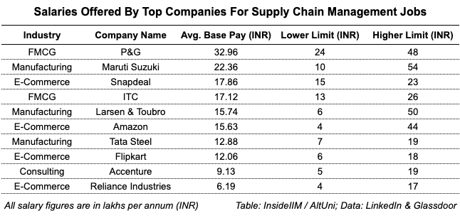 supply chain consultant salary