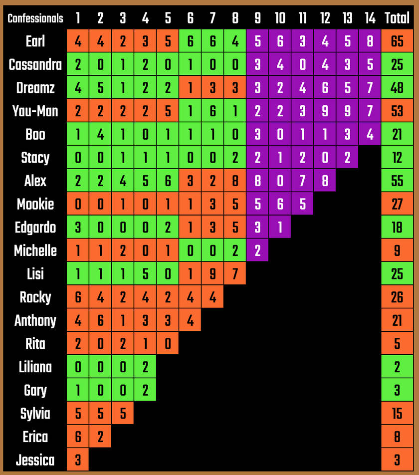 survivor confessional count