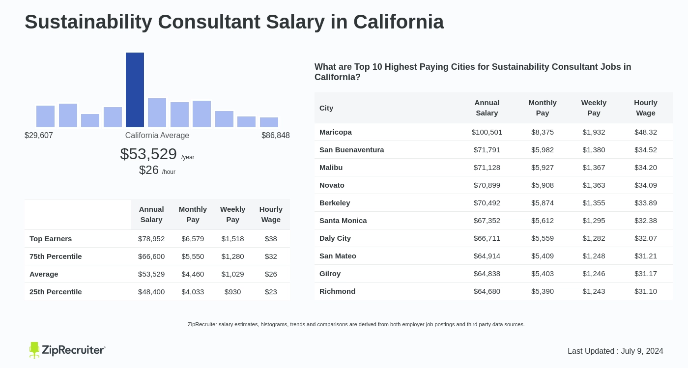 sustainability consultant salary