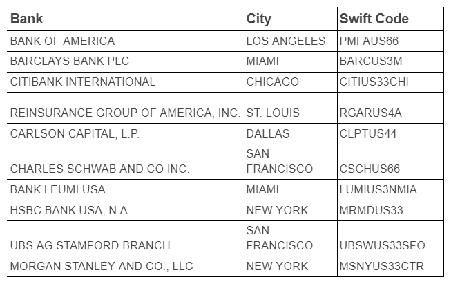 swift code for citibank