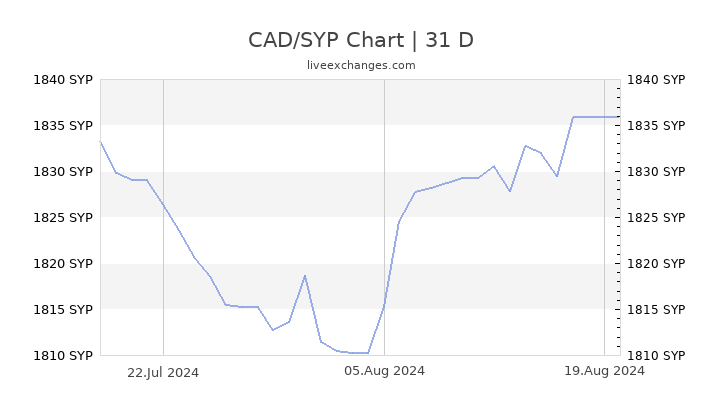 syrian lira to cad