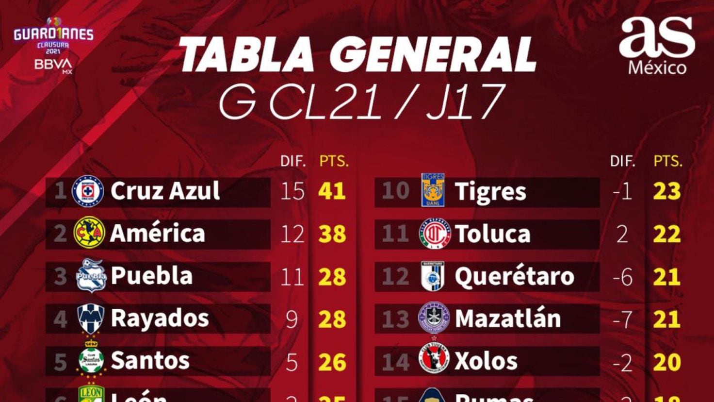 tabla general liga mx: apertura 2021