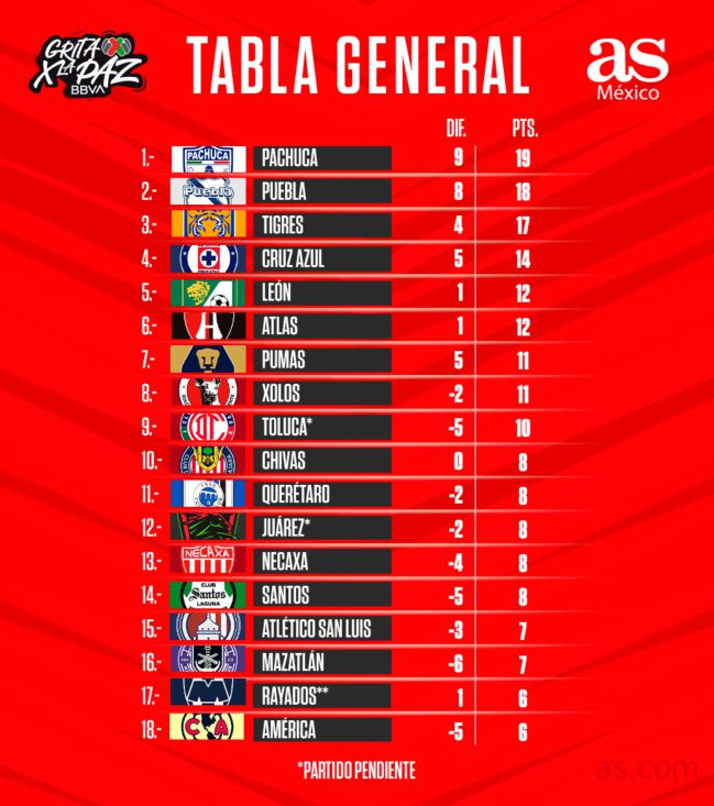 tabla posiciones liga mx 2022