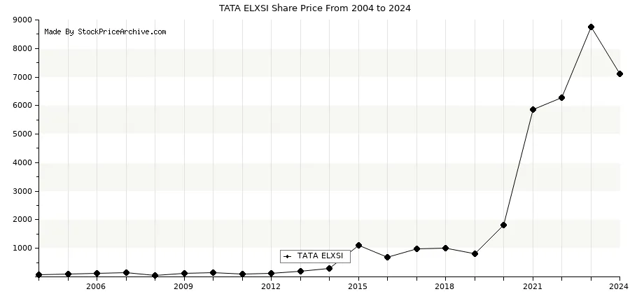 tata elxsi share split history