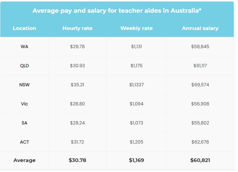 teacher aide salary