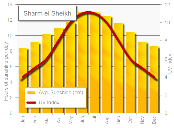 temp in sharm el sheikh in october