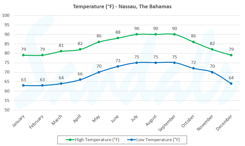 temperature bahamas in january