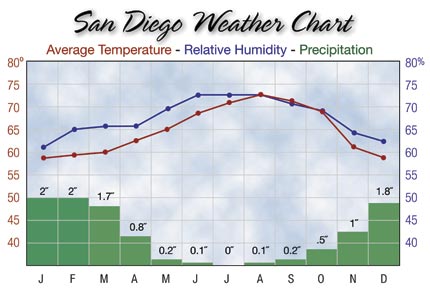 temperature for san diego california