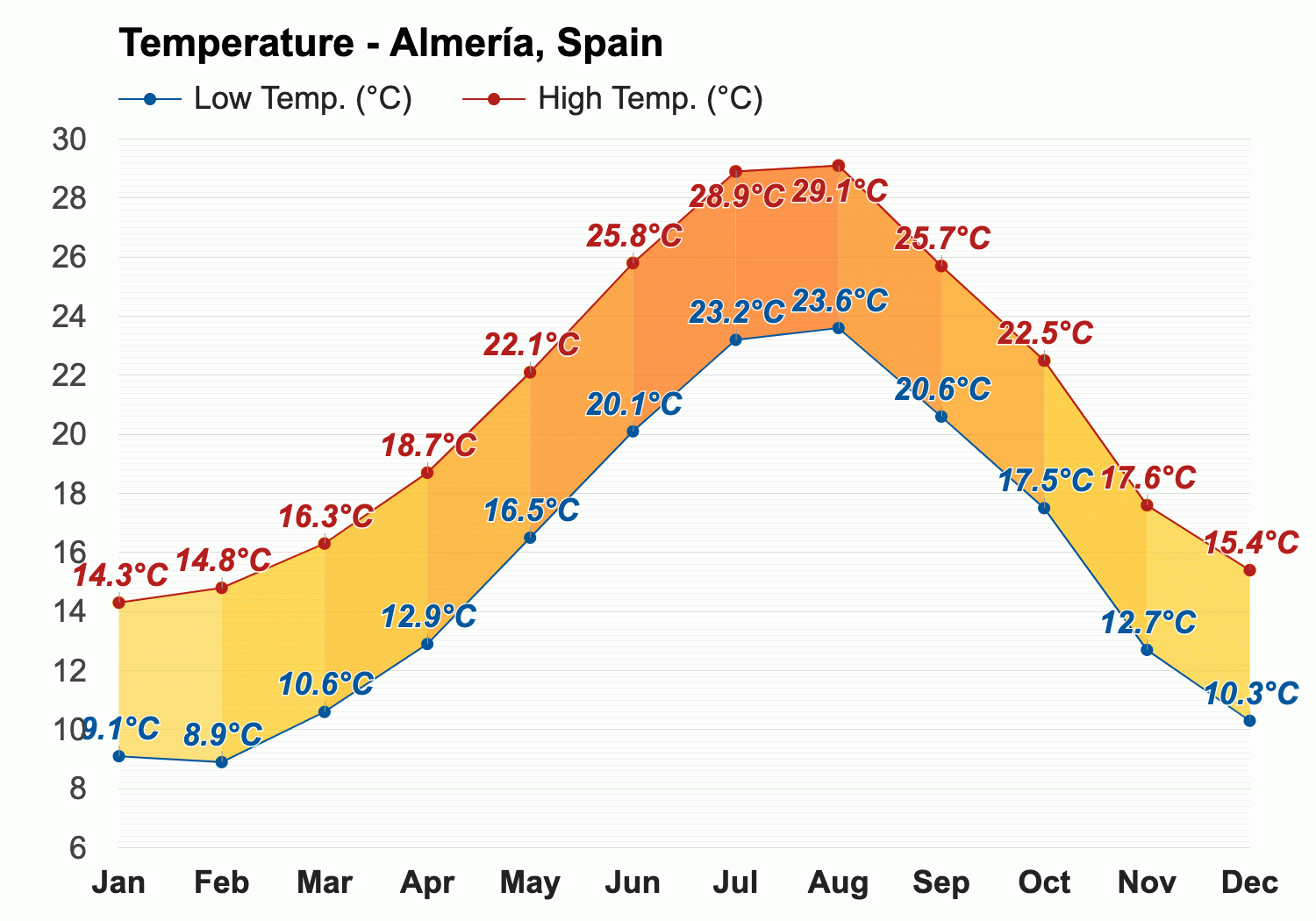 temperature in almeria in january