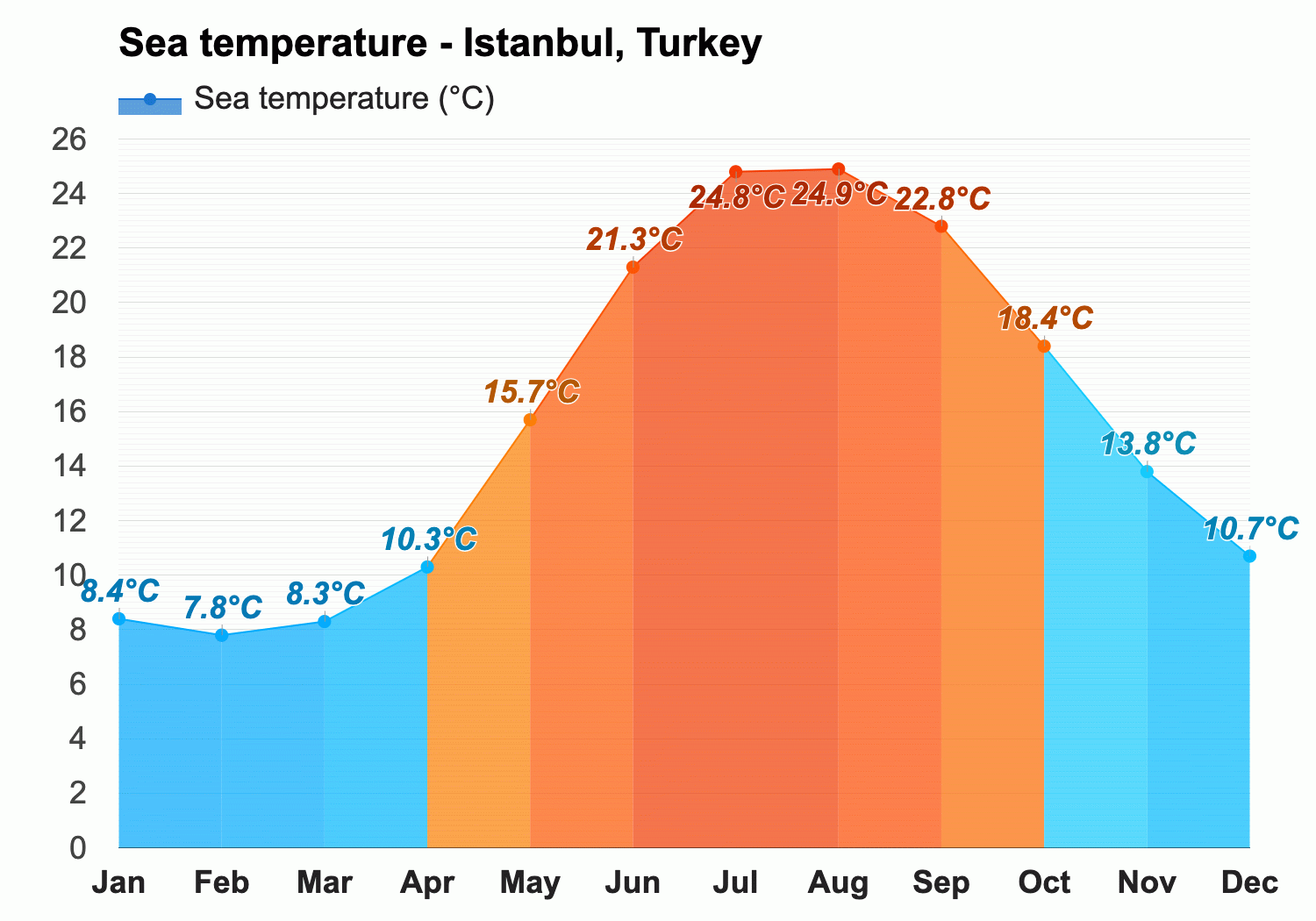 temperature in istanbul in november