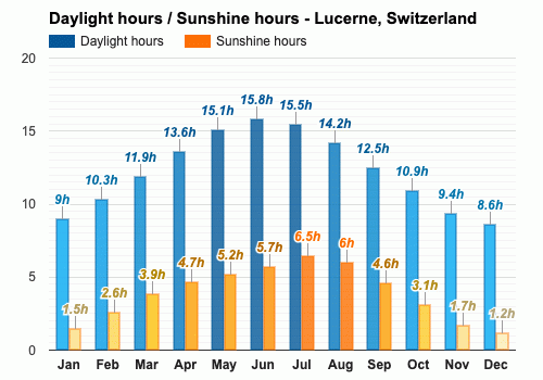 temperature in lucerne switzerland in september