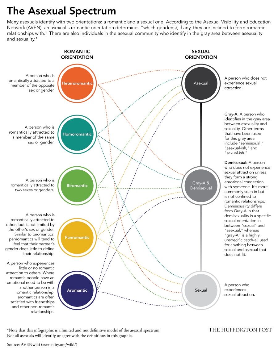 test asexuality