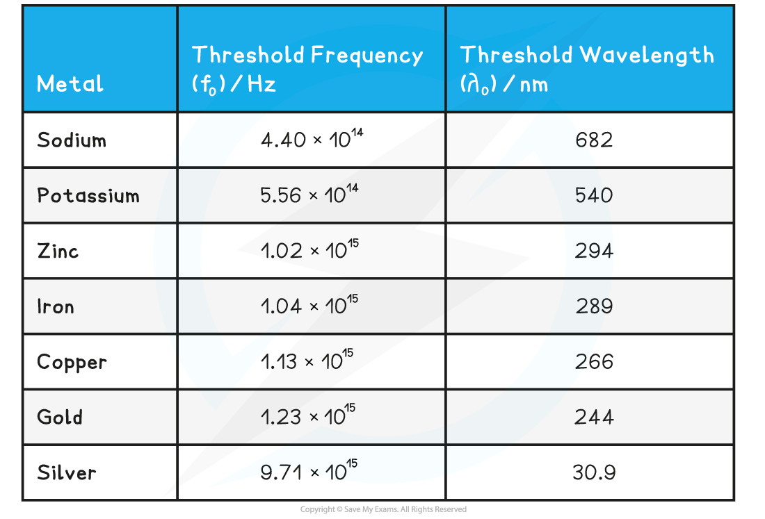 threshold frequency