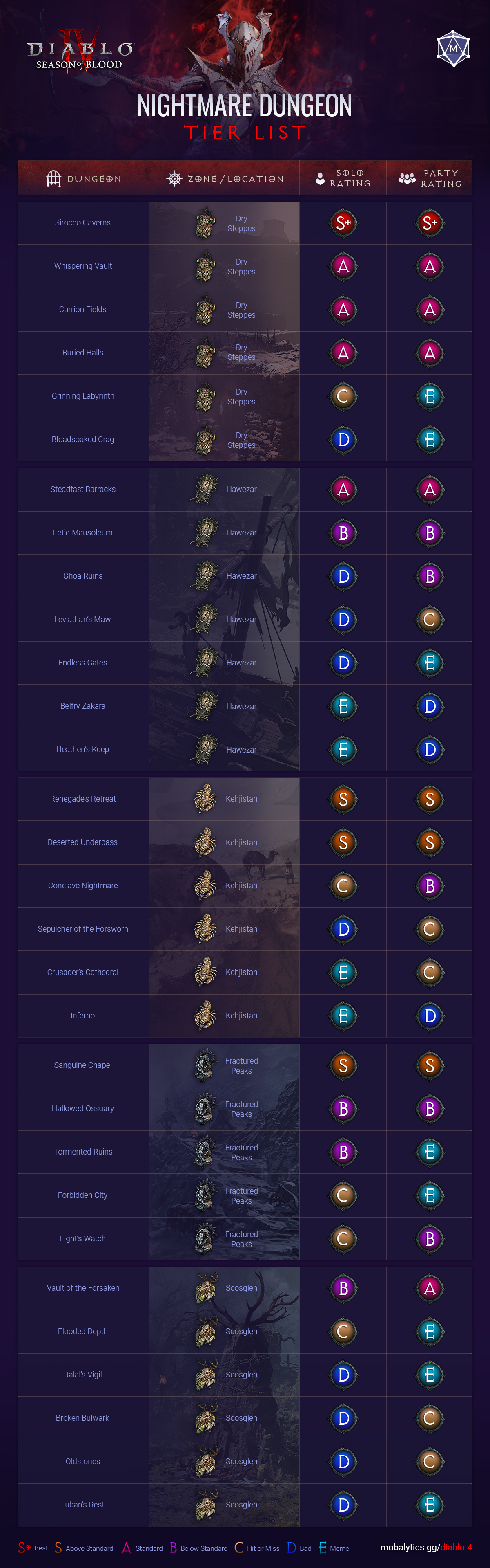 tier list nightmare dungeons