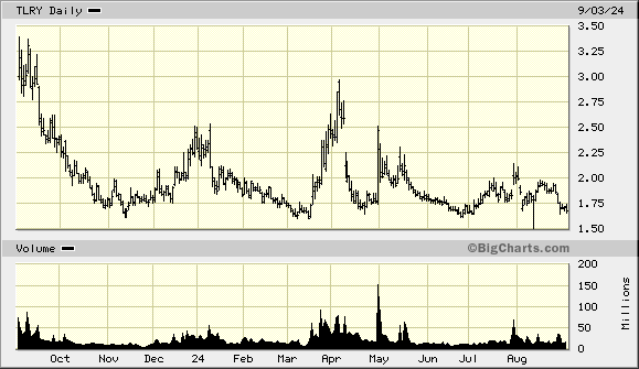 tlry marketwatch