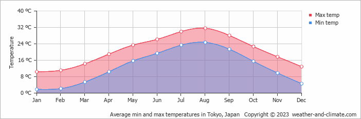 tokyo monthly weather