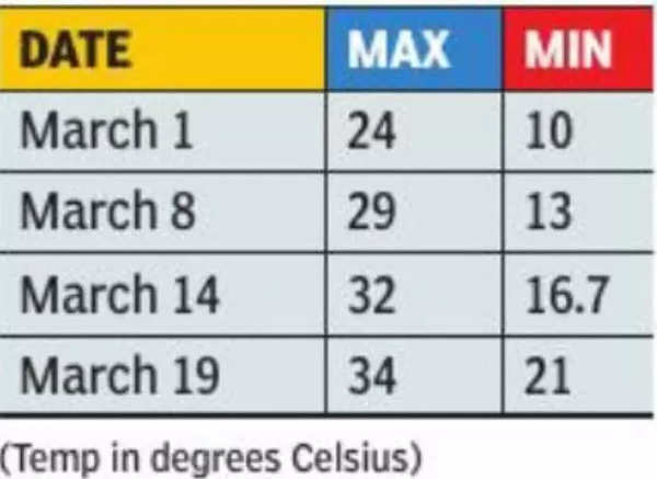 tomorrows maximum and minimum temperature