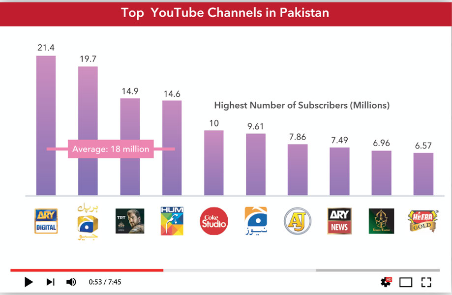 top youtube channels pakistan