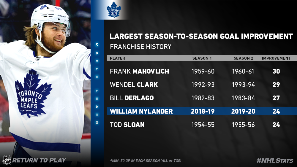 toronto maple leafs stats all-time