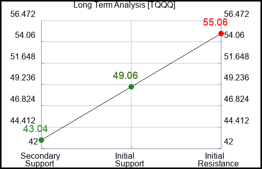 tqqq dividend