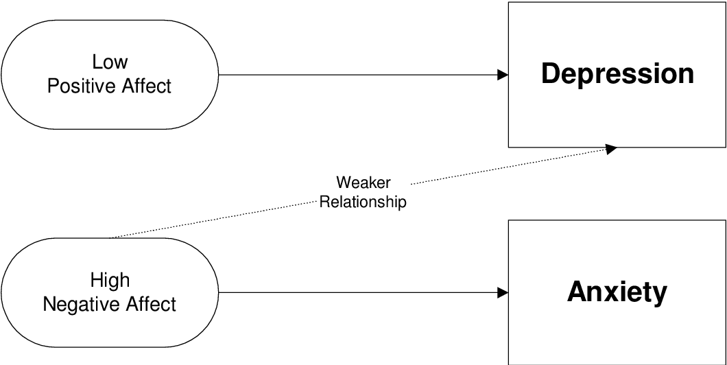 tripartite model of anxiety